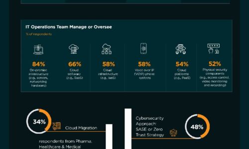 Pharma, Healthcare and Medical Industry Overview | State of Cybersecurity 2021